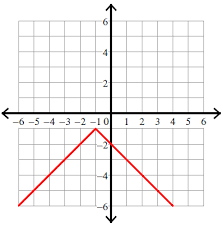 graphing absolute value functions