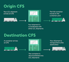 cfs shipping what is it how it helps