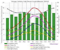 Perugia Umbria Climate Perugia Umbria Temperatures Perugia