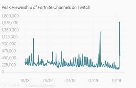 Fortnites Blackout Was Its Most Watched Event Of The Year