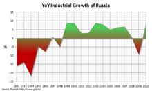 Economy Of Russia Wikipedia