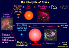Life Cycle Stellar Evolution