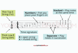 Usually, it's from some kind of book, or it's from a poster like this one. Tabs How To Easily Read Guitar Tablature Beginner Guide