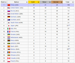 Predicting the podium for all 102 events. Olympic Medal Count Dashboard Excel Dashboard Templates
