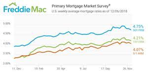 Mortgage Rates Pull Back Other Otc Fmcc