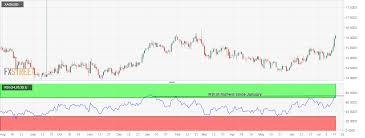 Silver Technical Analysis At Five Month Eyes Nears Key
