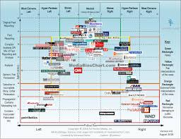 Media Bias Chart Version 4 0 Ad Fontes Media