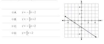 which equation represents the graph of