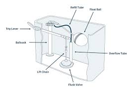 gravity toilet parts guide zoro com