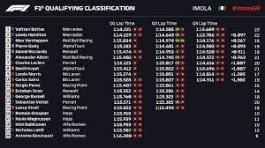 Mercedes take up the spot in russian grand prix qualifying with lewis hamilton grabbing the p1 in the qualifying round of the russian grand prix. Formula 1 On Twitter Qualifying Classification Some Standout Performances Throughout The Field Imolagp F1