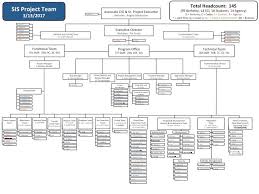 Sis_org Chart_march_2017 Jpg Student Information Systems