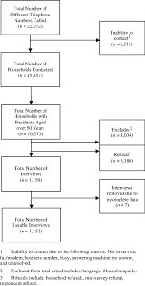 Flow Chart Of Response Rates For Telephone Survey Download