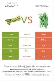 garden asparagus vs green bean in