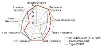 Aflas 200p Base Resistant Elastomer For Gaskets Seals And