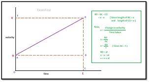 Derive The Equation Of Motion For