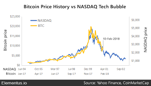 All the most important information about bitcoin chart 2017. How Bitcoin Compares To Historical Market Bubbles