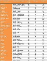 Food Calorie Chart Food Keto Info In 2019 Calorie