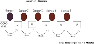 Implement Lean Flow Reduce Waste And Increase Profitability In