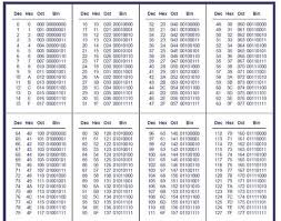 Conversion Table Binary Hex Decimal Conversion Table