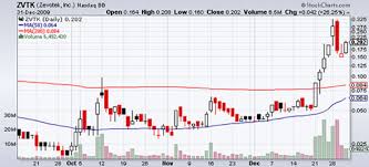 Penny Stocks To Watch For May 2019 You Will Love Penny Stock