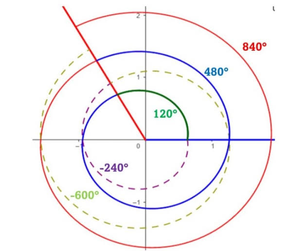 Coterminal Angle Calculator 