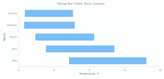 Range Bar Chart Basic Charts Anychart Documentation