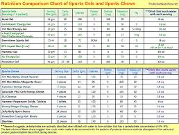 Nutrition Comparison Chart Of Sports Gels And Sports Chews