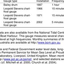 Fremantle Tide Gauges Download Table