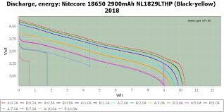 Test Of Nitecore 18650 2900mah Nl1829lthp Black Yellow 2018