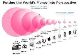 How Big Is Bitcoin Really This Chart Puts It All In