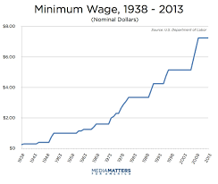 Right Wing Medias History Of Attacking The Minimum Wage