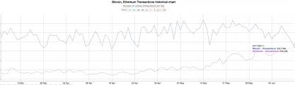 What Explains Change In Bitcoin Price Ethereum Surpass 3gb