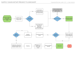 Cement Process Flow Chart Manufacturing Diagram Pdf Portland