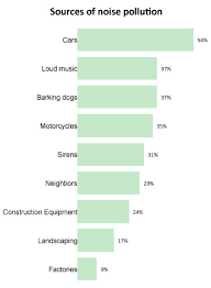 Noise Pollution Small Impact For Most Americans Yougov