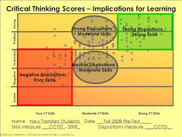 The relationships among critical thinking disposition  caring     SP ZOZ   ukowo     the california critical thinking dispositions inventory