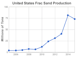 What Is Frac Sand A Durable Sand For Hydraulic Fracturing
