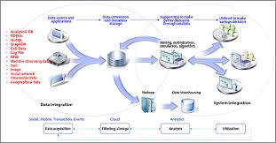 Data And System Integration Through Big And Master Data