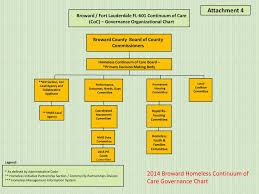 2014 Broward Homeless Continuum Of Care Governance Chart