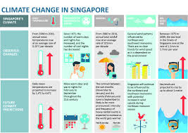 Nccs Impact Of Climate Change On Singapore