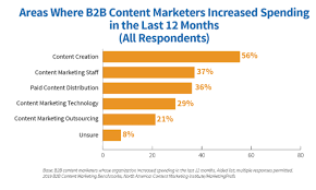 10 B2b Content Marketing Charts You Need To See This Week