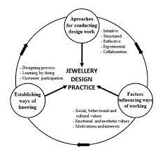 jewellery design practice as defined by