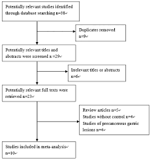 Effect Of Psca Gene Polymorphisms On Gastric Cancer Risk And