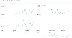 How To Use Youtube Analytics To Optimize Video Performance