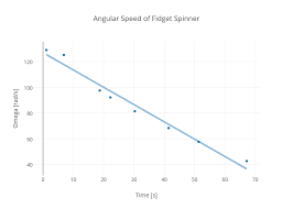 Angular Speed Of Fidget Spinner Scatter Chart Made By Dink