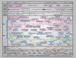 Bible Timelines