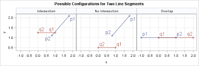 The Intersection Of Two Line Segments