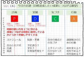 手帳だけでpdca回せますか 手帳はビジョンを描いたりスケジュール管理は得意でも pdcaを回すのは苦手 成果につながる第2領域にフォーカスしたpdcaを回すにはpdcaノートを使いましょう pdcaノートは分けて使うのがポイントです お題とpdcaの4つ 更にpとdは2つに分け
