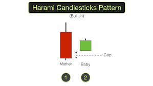 Harami Candlestick Pattern Harami Candle