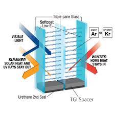 What Is Low E Glass German System