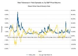 Can Bond Spreads Predict Stock Returns